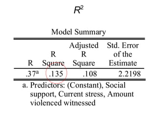 81
Correlations
Correlations
Pearson Correlation
.050
.080 -.080
.200* .270** -.170
Amount violenced
witnessed
Current stress
Social support
Internalizing symptoms
on CBCL
Amount
violenced
witnessed
Current
stress
Social
support
Internalizin
g
symptoms
on CBCL
Correlation is significant at the 0.05 level (2-tailed).*.
Correlation is significant at the 0.01 level (2-tailed).**.
Correlations
amongst
the IVs
Correlations
between the
IVs and the DV
 