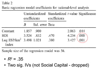 89
● There are moderately strong positive and
statistically significant linear relations between
the IVs and the DV
● The IVs have small to moderate positive
inter-correlations.
 