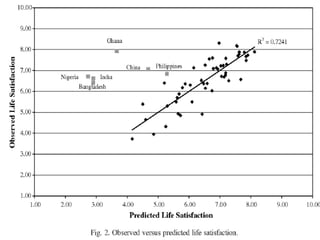 90
● R2
= .35
● Two sig. IVs (not Social Capital - dropped)
 