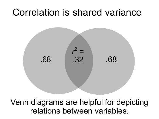 multiple linear regression multiple correlation venn diagram