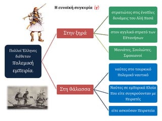 Πολλοί Έλληνες 
διέθεταν 
πολεμική 
εμπειρία: 
Στην ξηρά 
στρατιώτες στις ένοπλες 
δυνάμεις του Αλή πασά 
στον αγγλικό στρατό των 
Επτανήσων 
Μανιάτες, Σουλιώτες, 
Σφακιανοί 
Στη θάλασσα 
ναύτες στο τουρκικό 
πολεμικό ναυτικό 
Ναύτες σε εμπορικά πλοία 
που είτε συγκρούονταν με 
πειρατές 
είτε ασκούσαν πειρατεία 
Η ευνοϊκή συγκυρία (γ) 
 