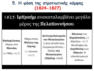 5. Η φάση της στρατιωτικής κάμψης 
(1824-1827) 
1825: Ιμπραήμ ανακαταλαμβάνει μεγάλο 
μέρος της Πελοποννήσου. 
Παπαφλέσσας: 
πέφτει στο 
Μανιάκι 
(20 Μάη 1825). 
Μάχη στους 
Μύλους της 
Λέρνης 
(13 Ιουνίου 
1825). 
Δεύτερη πολιορκία 
του Μεσολογγίου 
(1825-6) από τους 
τουρκοαιγυπτίους – 
έξοδος του 
Μεσολογγίου 
(Απρίλης 1826). 
Θάνατος του 
Καραϊσκάκη (23 
Απριλίου 1827). 
Κατάληψη της 
Ακρόπολης των 
Αθηνών. Η 
επανάσταση σε 
κίνδυνο. 
 