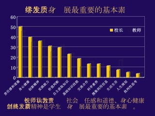 学生终身发展最重要的基本素质 校长和教师认为社会责任感和道德、身心健康以及创新精神是学生终身发展最重要的基本素质。 