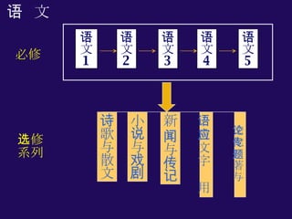 语文 1 语文 5 语文 4 语文 3 语文 2 语  文 必修 选修系列 小说与戏剧 新 闻与传记 诗歌与散文 语言文字应用 文化论著与专题 