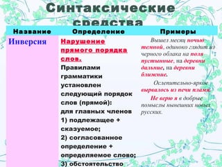 Синтаксические
          средства
 Название     Определение                Примеры
Инверсия    Нарушение                Вышел месяц ночью
                                  темной, одиноко глядит из
            прямого порядка
                                  черного облака на поля
            слов.                 пустынные, на деревни
            Правилами             дальние, на деревни
            грамматики            ближние.
            установлен                Ослепительно-яркое
                                  вырвалось из печи пламя.
            следующий порядок
                                     Не верю я в добрые
            слов (прямой):        помыслы нынешних новых
            для главных членов    русских.
            1) подлежащее +
            сказуемое;
            2) согласованное
            определение +
            определяемое слово;
            3) обстоятельство
 