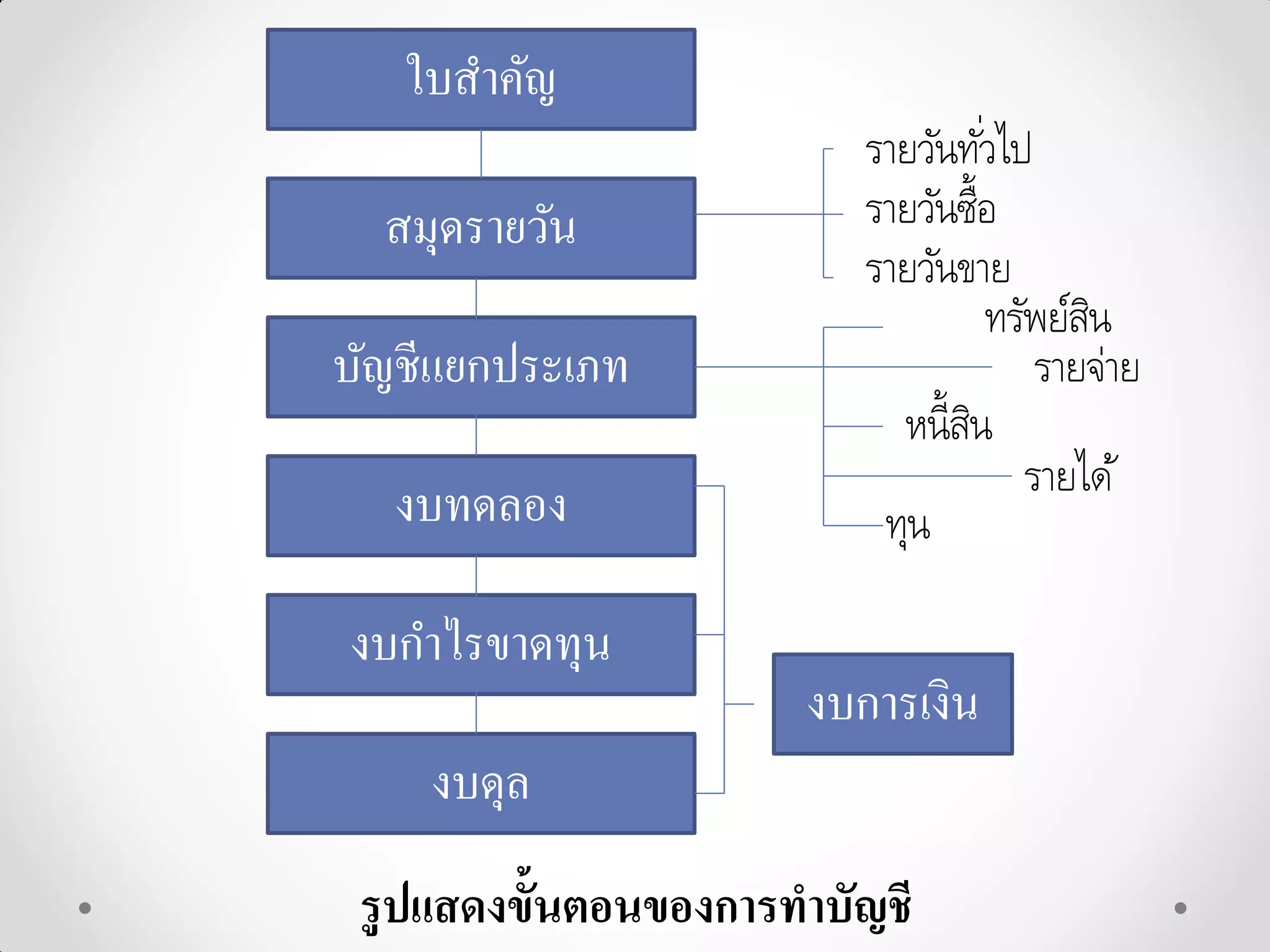 ใบสำคัญ
                          รายวันทัวไป
                                   ่
  สมุดรำยวัน              รายวันซื้อ
                          รายวันขาย
                                     ทรัพย์สน
                                            ิ
บัญชีแยกประเภท                          รายจ่าย
                            หนี้สน
                                 ิ
  งบทดลอง                  ทุน
                                       รายได้

งบกำไรขำดทุน
                       งบกำรเงิน
    งบดุล
 รู ปแสดงขั้นตอนของการทาบัญชี
 