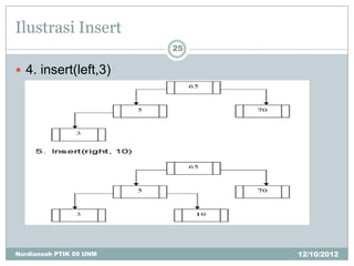 Ilustrasi Insert
                         25

 4. insert(left,3)




Nurdiansah PTIK 09 UNM        12/10/2012
 