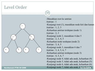 Level Order
                                 31

                                 -Masukkan root ke antrian
                                 Antrian : 1
                 1
                                 -Kunjungi root (1), masukkan node kiri dan kanan
                                 Antrian : 1, 2, 3
                                 -Keluarkan antrian terdepan (node 1)
                                 Antrian : 2, 3
        2                3       -Kunjungi node 2, masukkan 4 dan 5
                                 Antrian : 2, 3, 4, 5
                                 -Keluarkan node terdepan (node 2)
                                 Antrian : 3, 4, 5
                                 -Kunjungi node 3, masukkan 6 dan 7
 4           5       6       7
                                 Antrian : 3, 4, 5, 6, 7
                                 -Keluarkan antrian terdepan (node 3)
                                 Antrian : 4, 5, 6, 7
                                 -Kunjungi node 4, tidak ada anak, keluarkan (4)
                                 -Kunjungi node 5, tidak ada anak, keluarkan (5)
                                 -Kunjungi node 6, tidak ada anak, keluarkan (6)
Nurdiansah PTIK 09 UNM           -Kunjungi node 7, tidak ada anak, keluarkan (7)
                                                                    12/10/2012
 