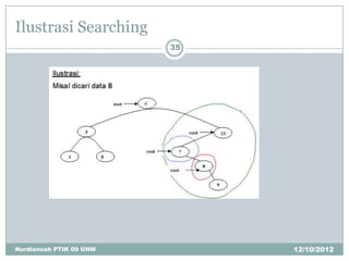 Ilustrasi Searching
                         35




Nurdiansah PTIK 09 UNM        12/10/2012
 