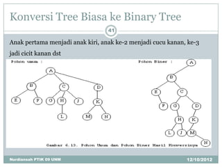 Konversi Tree Biasa ke Binary Tree
                                  41

Anak pertama menjadi anak kiri, anak ke-2 menjadi cucu kanan, ke-3
jadi cicit kanan dst




Nurdiansah PTIK 09 UNM                                       12/10/2012
 