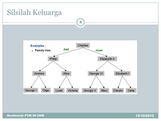 Silsilah Keluarga
                         6




Nurdiansah PTIK 09 UNM       12/10/2012
 