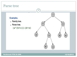 Parse tree
                         7




Nurdiansah PTIK 09 UNM       12/10/2012
 