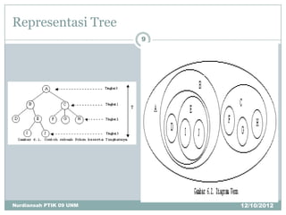 Representasi Tree
                         9




Nurdiansah PTIK 09 UNM       12/10/2012
 