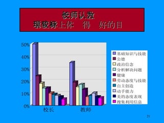 校长、教师认为 学生身上体现得较好的目标 