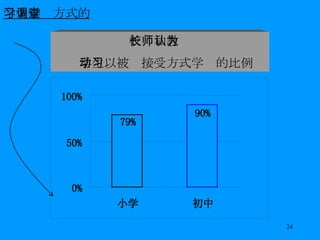 校长和教师认为 学生以被动接受方式学习的比例 学生学习方式的调查 79% 90% 0% 50% 100% 小学 初中 