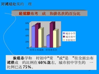 城市小学和乡村初中“经常”或“总是”在全班公布考试成绩的比例在 60% 左右，城市初中学生的这一比例已达 75% 。 经常公布考试成绩和排名次的百分比 对考试结果的处理 