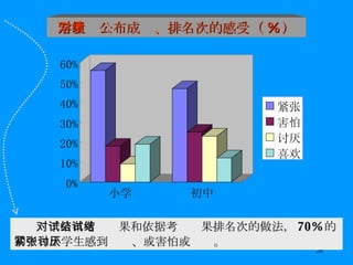 对于公布考试结果和依据考试结果排名次的做法， 70% 的初中和小学生感到紧张、或害怕或讨厌。 学生对公布成绩、排名次的感受（ % ） 