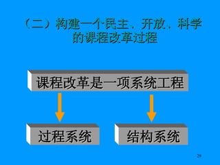 （二）构建一个民主、开放、科学的课程改革过程 课程改革是一项系统工程 过程系统 结构系统 