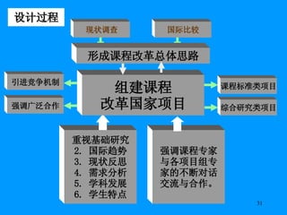 设计过程 现状调查 国际比较 引进竞争机制 强调广泛合作 课程标准类项目 综合研究类项目 强调课程专家 与各项目组专 家的不断对话 交流与合作。 重视基础研究 国际趋势 现状反思 需求分析 学科发展 学生特点 形成课程改革总体思路 组建课程 改革国家项目 