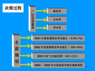 决策过程 2001 年国家课程改革实验区（ 0.5%-1%) 2004 － 2005 年全国起始年级实施新课程 2002 年省级课程改革实验区（ 10%-15%) 2003 年扩大实验范围（ 30 ％左右） 全 面 规 划 教育界 企业界 学术界 广泛征求意见 