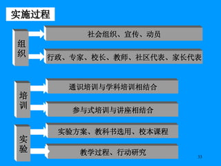 实施过程 通识培训与学科培训相结合 参与式培训与讲座相结合 培 训 教学过程、行动研究 实验方案、教科书选用、校本课程 实 验 社会组织、宣传、动员 行政、专家、校长、教师、社区代表、家长代表 组 织 