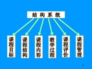 课程目标 课程结构 课程内容 教学过程 课程评价 课程管理 结 构 系 统 