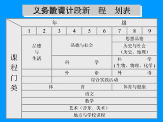 义务教育阶段新课程计划表 地方与学校课程 体育与健康 外  语 艺术（音乐、美术） 语文 综合实践活动 数学 体  育 外  语 科  学 ( 生物、物理、化学 ) 科  学 历史与社会 （历史、地理） 思想品德 品德与社会 品德 与 生活 9 8 7 6 5 4 3 2 1 课 程 门 类 年  级 