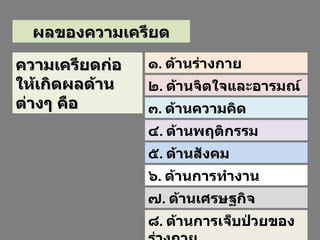 ผลของความเครียด ความเครียดก่อให้เกิดผลด้านต่างๆ คือ  ๑ .  ด้านร่างกาย ๒ .  ด้านจิตใจและอารมณ์ ๓ .  ด้านความคิด ๔ .  ด้านพฤติกรรม ๕ .  ด้านสังคม ๖ .  ด้านการทำงาน ๗ .  ด้านเศรษฐกิจ ๘ .  ด้านการเจ็บป่วยของร่างกาย 