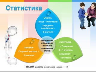 ОСВІТА:
                вища – 9 вчителів
                   середньо-
                  спеціальна –
                    3 вчителя



                  Методичне
                  об'єднання        КАТЕГОРІЯ:
                   вчителів         І – 7 вчителів
    ЗВАННЯ:       початкових
                    класів          ІІ – 1 вчитель
Старший вчитель –
                                    спеціаліст –
    2 вчителя
                                     4 вчителя



     ВСЬОГО вчителів початкових класів – 12
 