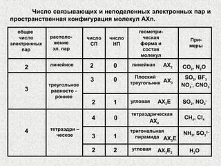 Число связывающих и неподеленных электронных пар и
пространственная конфигурация молекул AXn.
общее
число
электронных
пар
располо-
жение
эл. пар
число
СП
число
НП
геометри-
ческая
форма и
состав
молекул
При-
меры
линейное 2 02 линейная AX2 CO2, N2O
треугольное
равносто -
роннее
3 0
3
Плоский
треугольник AX3
SO3, BF3
NO3
-
, CNO3
-
2 1 угловая AX2Е SO2, NO2
-
тетраэдри –
ческое
4 0
4
тетраэдрическая
AX4
СH4, Cl4
3 1
2 2
NH3, SO3
2-
AX3Е
тригональная
пирамида
угловая AX3Е2 H2O
 