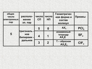 общее
число
электронных
пар
располо-
жение
эл. пар
число
СП
число
НП
Геометричес
-кая форма и
состав
молекул
Примеы
тригональ -
ное
бипирами -
дальное
5 0
5
4 1
3 2
AX5 PCl5
искаженный
тетраэдр
AX4Е
Т – образная
AX3Е2
SF4
ClF3
 
