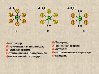 АВ6 АВ5Е АВ4Е2
З И К
А–тетраэдр;
Б–тригональная пирамида;
В–угловая форма;
Г–тригональная бипирамида;
Д–искаженный тетраэдр;
Е–Т-форма;
Ж–линейная форма;
З–октаэдр;
И–тетрагональная пирамида;
К–квадрат.
 