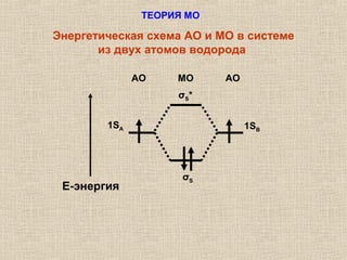 ТЕОРИЯ МО
Энергетическая схема АО и МО в системе
из двух атомов водорода
АО МО АО
σS*
1SA 1SВ
σS
Е-энергия
 