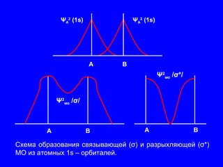 Схема образования связывающей (σ) и разрыхляющей (σ*)
МО из атомных 1s – орбиталей.
Ψ2
мо /σ/
А В
Ψ2
мо /σ*/
А В
А В
ΨА
2
(1s) ΨА
2
(1s)
 