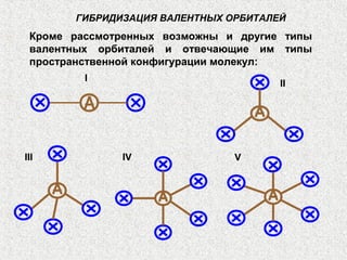 Кроме рассмотренных возможны и другие типы
валентных орбиталей и отвечающие им типы
пространственной конфигурации молекул:
ГИБРИДИЗАЦИЯ ВАЛЕНТНЫХ ОРБИТАЛЕЙ
I
II
III IV V
 