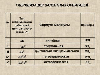 ГИБРИДИЗАЦИЯ ВАЛЕНТНЫХ ОРБИТАЛЕЙ
№
I
II
III
IV
V
sp
sp2
sp3
sp3
d
sp3
d2
линейная
треугольная
тетраэдрическая
Тригонально-бипирамидальная
октаэдрическая
Формула молекулы Примеры
Тип
гибридизации
орбиталей
центрального
атома (А)
HCl
SO3
CH4
PCl5
SF6
 