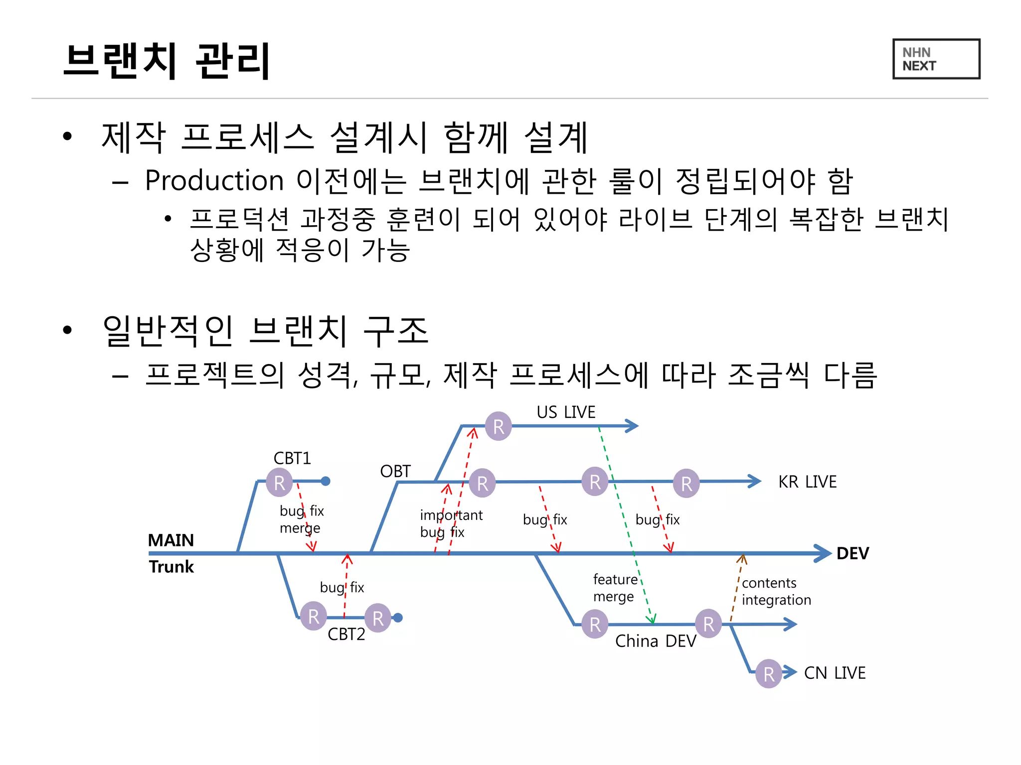 브랜치 관리
• 제작 프로세스 설계시 함께 설계
– Production 이전에는 브랜치에 관한 룰이 정립되어야 함
• 프로덕션 과정중 훈련이 되어 있어야 라이브 단계의 복잡한 브랜치
상황에 적응이 가능
• 일반적인 브랜치 구조
– 프로젝트의 성격, 규모, 제작 프로세스에 따라 조금씩 다름
DEV
CBT1
CBT2
KR LIVE
US LIVE
OBT
China DEV
RR R
R
RR R
R
R
MAIN
Trunk
bug fix
merge
important
bug fix
bug fix
feature
merge
contents
integration
bug fix bug fix
CN LIVER
 