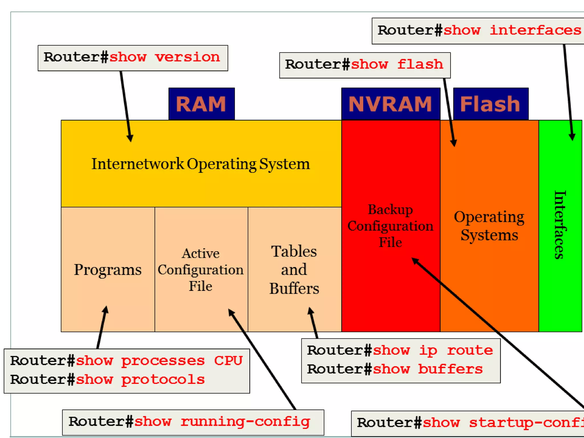 8. internal components of router