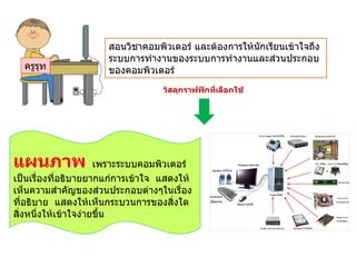 ครูรุท
สอนวิชำคอมพิวเตอร์ และต้องกำรให้นักเรียนเข้ำใจถึง
ระบบกำรท้ำงำนของระบบกำรท้ำงำนและส่วนประกอบ
ของคอมพิวเตอร์
วัสดุกราฟฟิกที่เลือกใช้
แผนภาพ เพรำะระบบคอมพิวเตอร์
เป็นเรื่องที่อธิบำยยำกแก่กำรเข้ำใจ แสดงให้
เห็นควำมส้ำคัญของส่วนประกอบต่ำงๆในเรื่อง
ที่อธิบำย แสดงให้เห็นกระบวนกำรของสิ่งใด
สิ่งหนึ่งให้เข้ำใจง่ำยขึน
 