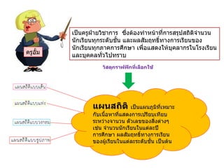 เป็นครูฝ่ำยวิชำกำร ซึ่งต้องท้ำหน้ำที่กำรสรุปสถิติจ้ำนวน
นักเรียนทุกระดับชัน และผลสัมฤทธิ์ทำงกำรเรียนของ
นักเรียนทุกภำคกำรศึกษำ เพื่อแสดงให้บุคลำกรในโรงเรียน
และบุคคลทั่วไปทรำบ
วัสดุกราฟฟิกที่เลือกใช้
ครูอัม
แผนสถิติ เป็นแผนภูมิที่เหมำะ
กับเนือหำที่แสดงกำรเปรียบเทียบ
ระหว่ำงจำนวน ตัวเลขของสิ่งต่ำงๆ
เช่น จ้ำนวนนักเรียนในแต่ละปี
กำรศึกษำ ผลสัมฤทธิ์ทำงกำรเรียน
ของผู้เรียนในแต่ละระดับชัน เป็นต้น
 
