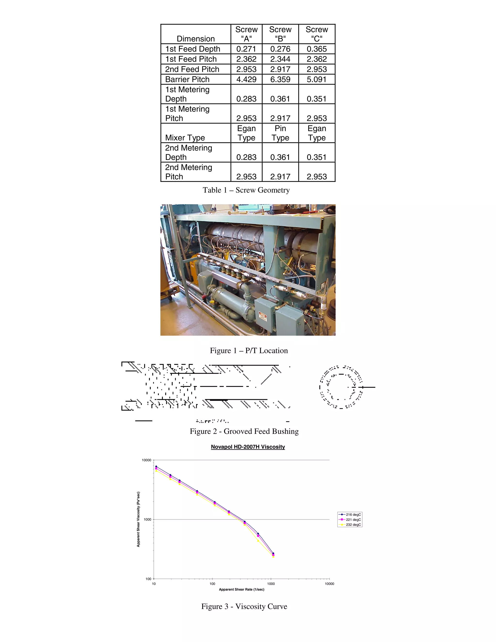 Dimension
Screw
"A"
Screw
"B"
Screw
"C"
1st Feed Depth 0.271 0.276 0.365
1st Feed Pitch 2.362 2.344 2.362
2nd Feed Pitch 2.953 2.917 2.953
Barrier Pitch 4.429 6.359 5.091
1st Metering
Depth 0.283 0.361 0.351
1st Metering
Pitch 2.953 2.917 2.953
Mixer Type
Egan
Type
Pin
Type
Egan
Type
2nd Metering
Depth 0.283 0.361 0.351
2nd Metering
Pitch 2.953 2.917 2.953
Figure 2 - Grooved Feed Bushing
Figure 3 - Viscosity Curve
Figure 1 – P/T Location
Table 1 – Screw Geometry
Novapol HD-2007H Viscosity
100
1000
10000
10 100 1000 10000
Apparent Shear Rate (1/sec)
ApparentShearViscosity(Pa*sec)
216 degC
221 degC
232 degC
284 / ANTEC 2005
 