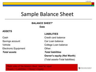 © Family Economics & Financial Education – Updated May 2011 – Spending Plan Unit – Spending Plans – Slide 10
Funded by a grant from Take Charge America, Inc. to the Norton School of Family and Consumer Sciences at the University of Arizona
1.15.2.G1
Sample Balance Sheet
BALANCE SHEET*
Date
ASSETS
LIABILITIES
Cash Credit card balance
Savings account Car Loan balance
Vehicle College Loan balance
Electronic Equipment Other:
Total assets Total liabilities
Owner's equity (Net Worth)
(Total assets-Total liabilities)
•Both sides of the balance sheet must be equal
•Assets = Liabilities + Owner’s Equity
 