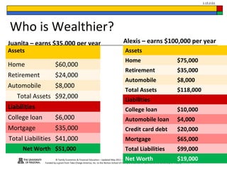 © Family Economics & Financial Education – Updated May 2011 – Spending Plan Unit – Spending Plans – Slide 11
Funded by a grant from Take Charge America, Inc. to the Norton School of Family and Consumer Sciences at the University of Arizona
1.15.2.G1
Who is Wealthier?
Juanita – earns $35,000 per year
Assets
Home $60,000
Retirement $24,000
Automobile $8,000
Total Assets $92,000
Liabilities
College loan $6,000
Mortgage $35,000
Total Liabilities $41,000
Net Worth $51,000
Alexis – earns $100,000 per year
Assets
Home $75,000
Retirement $35,000
Automobile $8,000
Total Assets $118,000
Liabilities
College loan $10,000
Automobile loan $4,000
Credit card debt $20,000
Mortgage $65,000
Total Liabilities $99,000
Net Worth $19,000
 