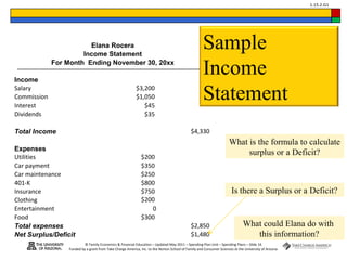 © Family Economics & Financial Education – Updated May 2011 – Spending Plan Unit – Spending Plans – Slide 16
Funded by a grant from Take Charge America, Inc. to the Norton School of Family and Consumer Sciences at the University of Arizona
1.15.2.G1
Elana Rocera
Income Statement
For Month Ending November 30, 20xx
Income
Salary $3,200
Commission $1,050
Interest $45
Dividends $35
Total Income $4,330
Expenses
Utilities $200
Car payment $350
Car maintenance $250
401-K $800
Insurance $750
Clothing $200
Entertainment 0
Food $300
Total expenses $2,850
Net Surplus/Deficit $1,480
Is there a Surplus or a Deficit?
What is the formula to calculate
surplus or a Deficit?
What could Elana do with
this information?
Sample
Income
Statement
 
