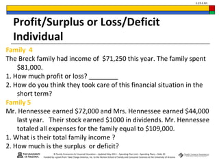 © Family Economics & Financial Education – Updated May 2011 – Spending Plan Unit – Spending Plans – Slide 20
Funded by a grant from Take Charge America, Inc. to the Norton School of Family and Consumer Sciences at the University of Arizona
1.15.2.G1
Profit/Surplus or Loss/Deficit
Individual
Family 4
The Breck family had income of $71,250 this year. The family spent
$81,000.
1. How much profit or loss? ________
2. How do you think they took care of this financial situation in the
short term?
Family 5
Mr. Hennessee earned $72,000 and Mrs. Hennessee earned $44,000
last year. Their stock earned $1000 in dividends. Mr. Hennessee
totaled all expenses for the family equal to $109,000.
1. What is their total family income ?
2. How much is the surplus or deficit?
 