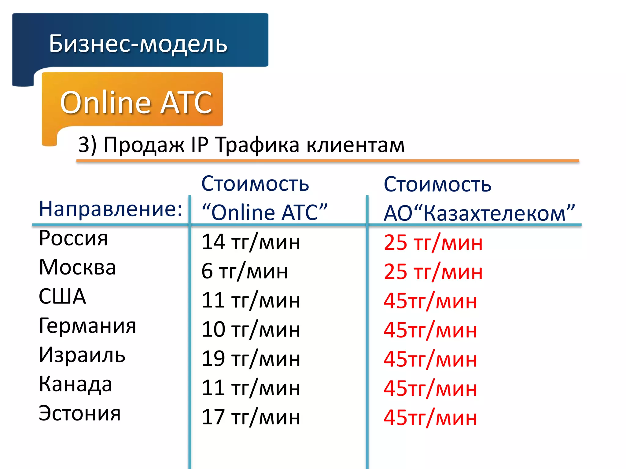 Бизнес-модель
3) Продаж IP Трафика клиентам
Online ATC
Направление:
Россия
Москва
США
Германия
Израиль
Канада
Эстония
Стоимость
“Online ATC”
14 тг/мин
6 тг/мин
11 тг/мин
10 тг/мин
19 тг/мин
11 тг/мин
17 тг/мин
Стоимость
АО“Казахтелеком”
25 тг/мин
25 тг/мин
45тг/мин
45тг/мин
45тг/мин
45тг/мин
45тг/мин
 
