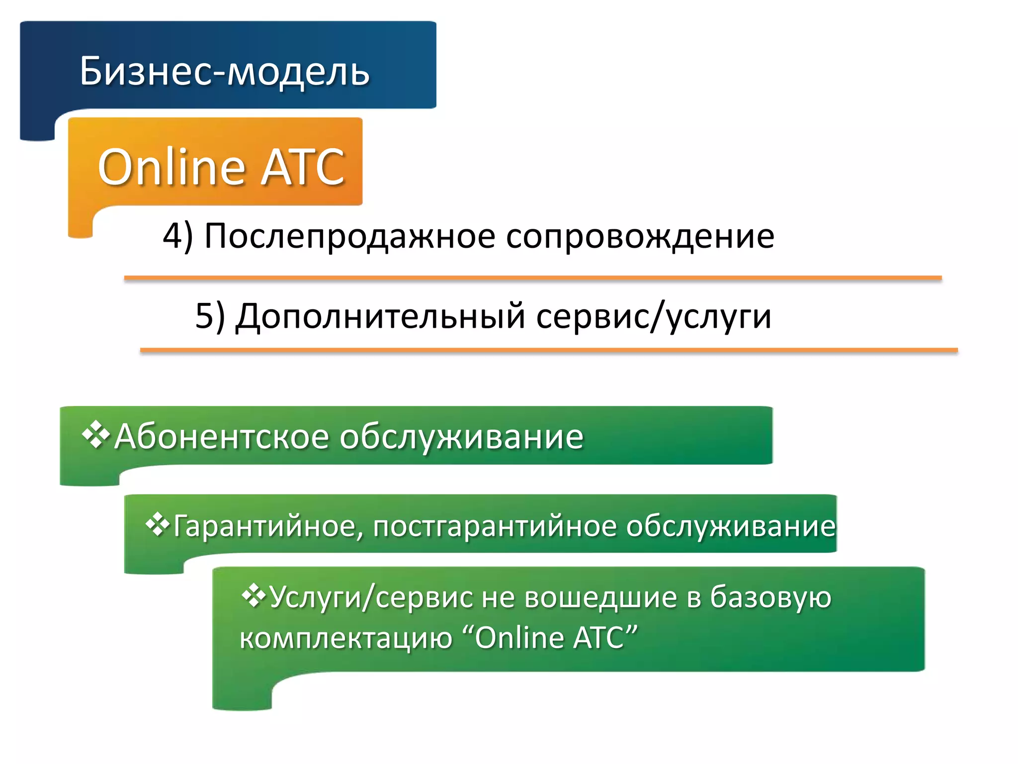Бизнес-модель
Online ATC
4) Послепродажное сопровождение
5) Дополнительный сервис/услуги
Гарантийное, постгарантийное обслуживание
Абонентское обслуживание
Услуги/сервис не вошедшие в базовую
комплектацию “Online ATC”
 