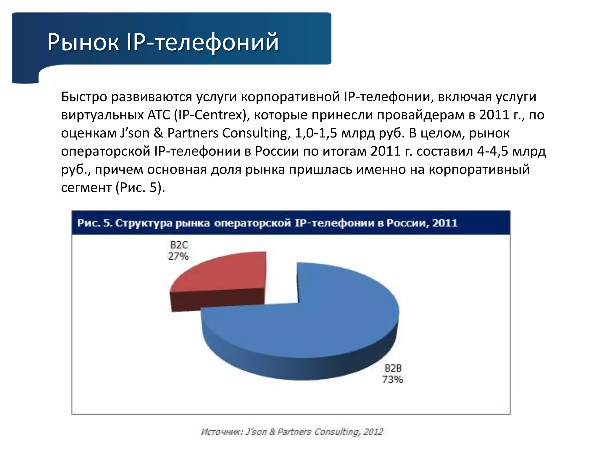 Рынок IP-телефоний
Быстро развиваются услуги корпоративной IP-телефонии, включая услуги
виртуальных АТС (IP-Centrex), которые принесли провайдерам в 2011 г., по
оценкам J’son & Partners Consulting, 1,0-1,5 млрд руб. В целом, рынок
операторской IP-телефонии в России по итогам 2011 г. составил 4-4,5 млрд
руб., причем основная доля рынка пришлась именно на корпоративный
сегмент (Рис. 5).
 