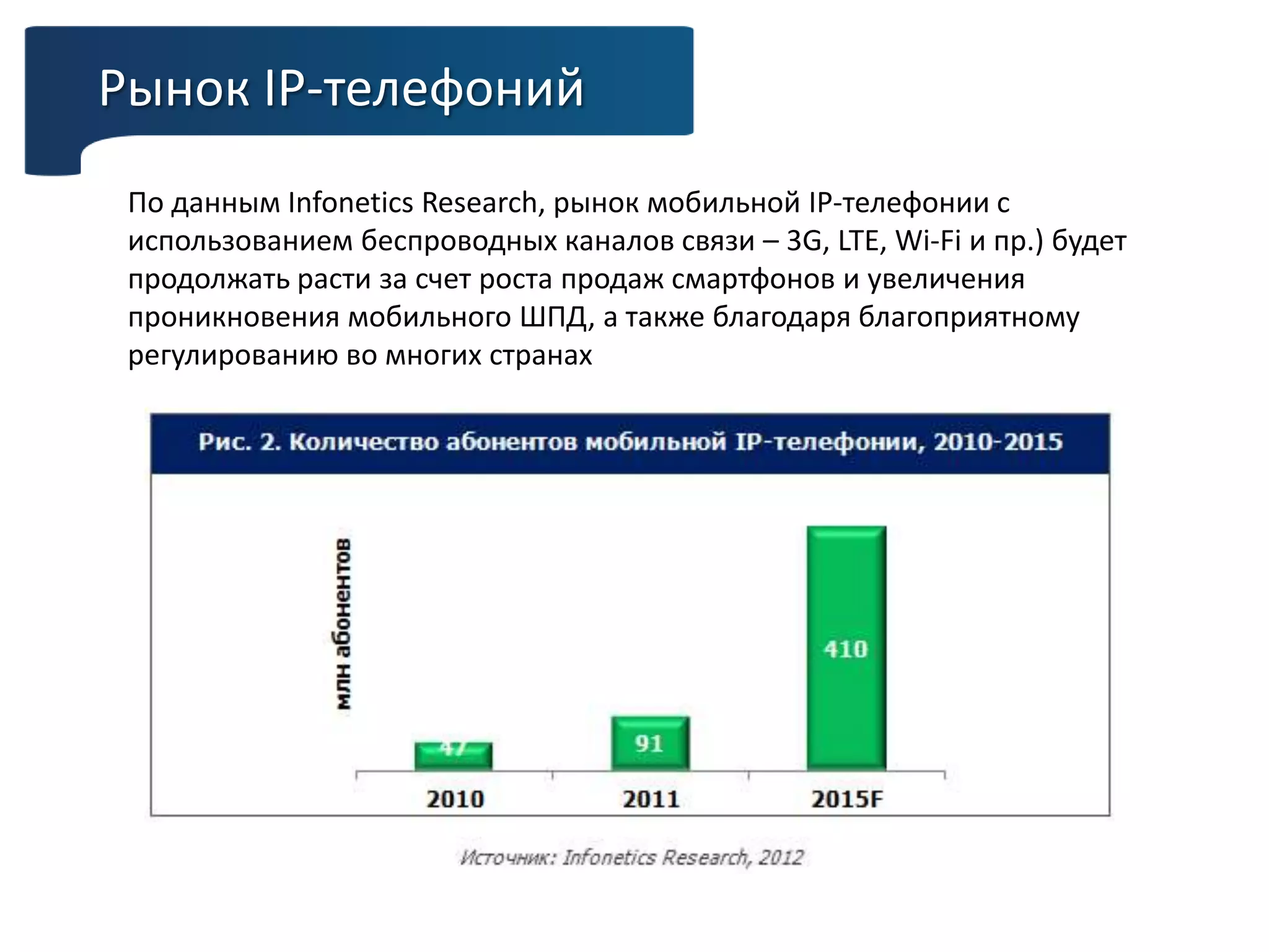 Рынок IP-телефоний
По данным Infonetics Research, рынок мобильной IP-телефонии с
использованием беспроводных каналов связи – 3G, LTE, Wi-Fi и пр.) будет
продолжать расти за счет роста продаж смартфонов и увеличения
проникновения мобильного ШПД, а также благодаря благоприятному
регулированию во многих странах
 