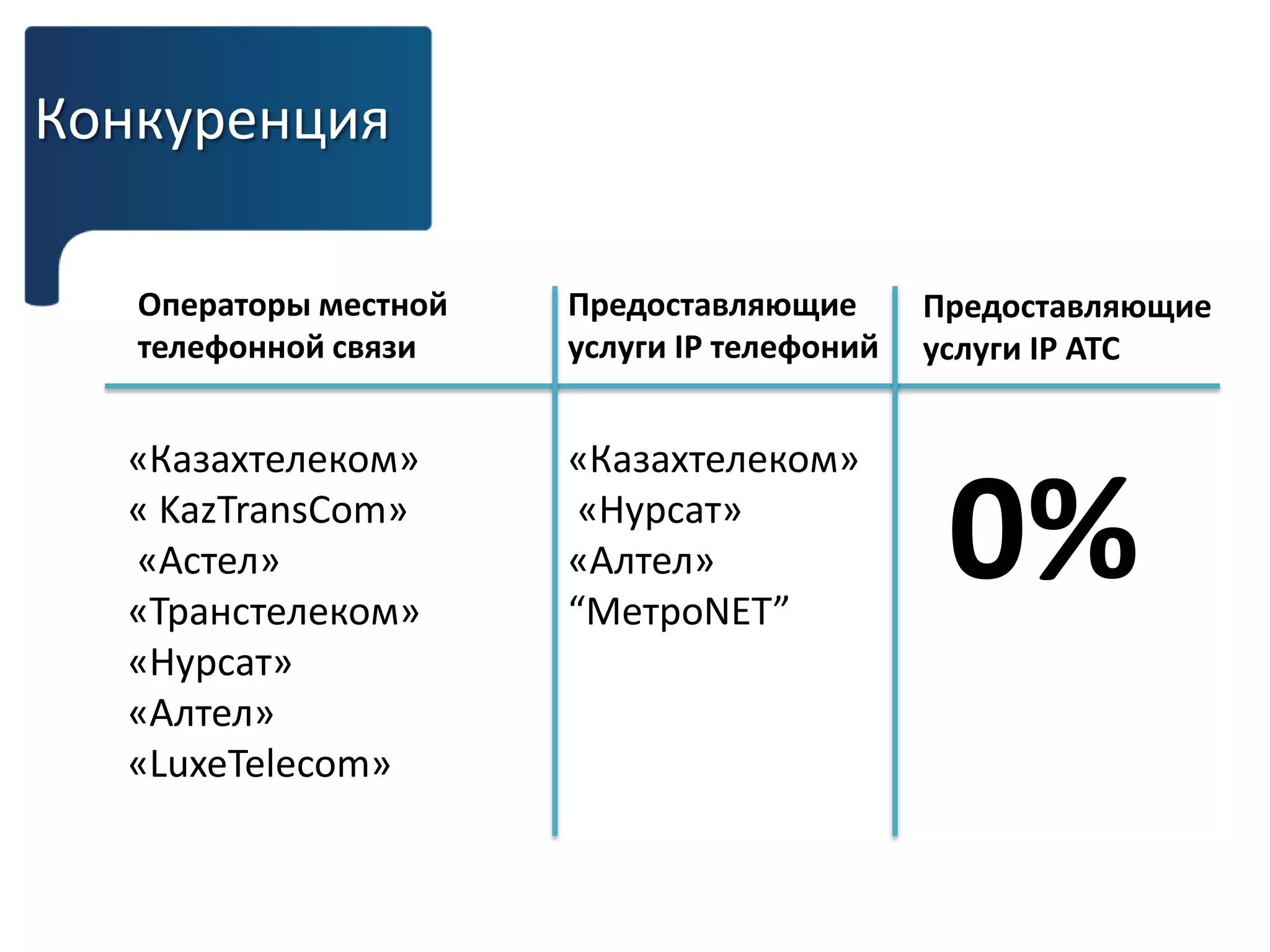 Конкуренция
«Казахтелеком»
« KazTransCom»
«Астел»
«Транстелеком»
«Нурсат»
«Алтел»
«LuxeTelecom»
Операторы местной
телефонной связи
Предоставляющие
услуги IP АТС
«Казахтелеком»
«Нурсат»
«Алтел»
“МетроNET”
Предоставляющие
услуги IP телефоний
0%
 